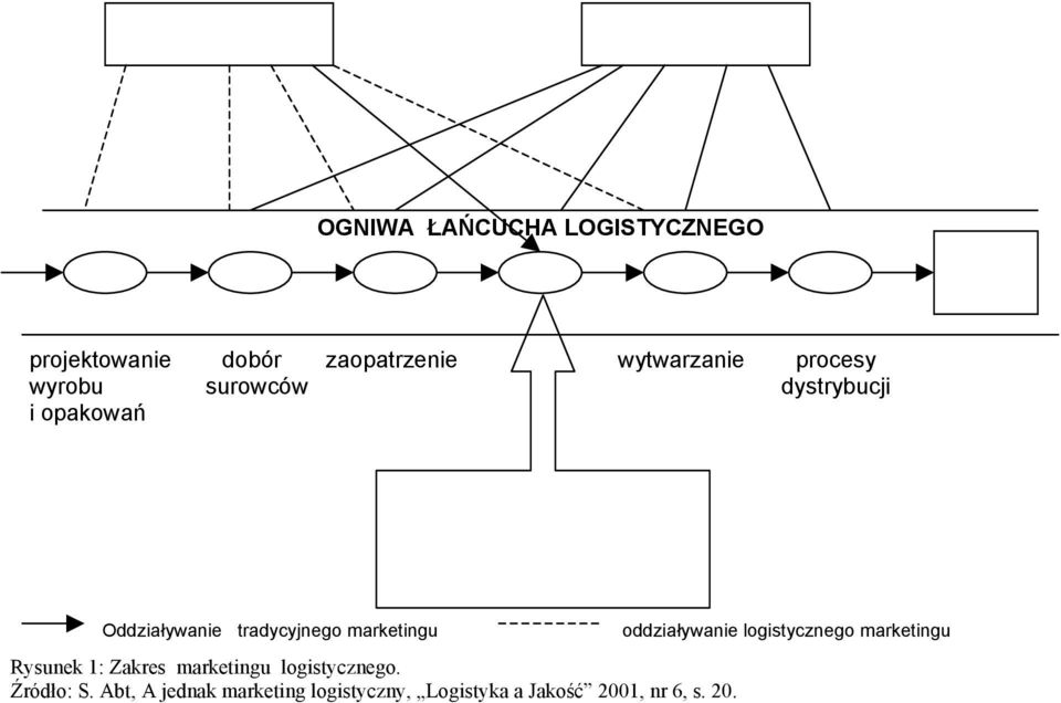 Cena Promocja - Zbyt Oddziaływanie tradycyjnego marketingu oddziaływanie logistycznego marketingu Rysunek