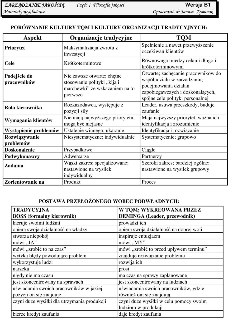 zarządzaniu; podejmowania marchewki ze wskazaniem na to działań zapobiegawczych i doskonalących, pierwsze spójne cele polityki personalnej Rola kierownika Rozkazodawca, występuje z Leader, usuwa