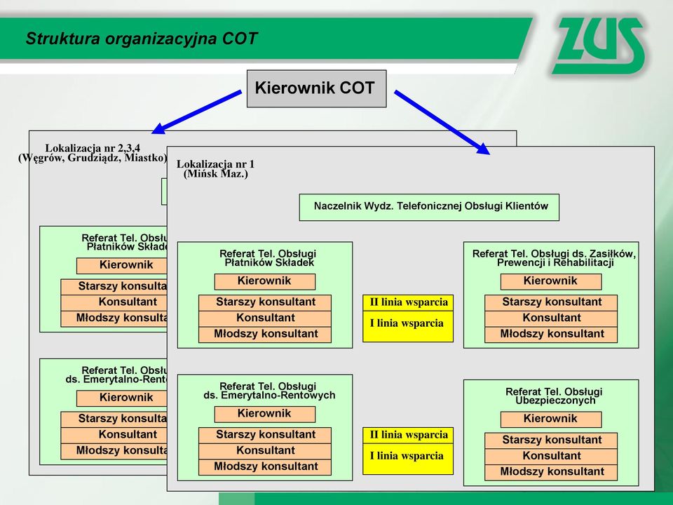 Obsługi Płatników Składek II Kierownik linia wsparcia Starszy I linia konsultant wsparcia Konsultant Młodszy konsultant Referat Tel. Obsługi ds. Zasiłków, Prewencji i Rehabilitacji Referat Tel.
