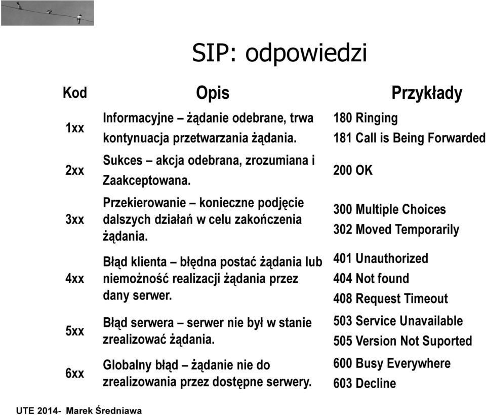 Błąd klienta błędna postać żądania lub niemożność realizacji żądania przez dany serwer. Błąd serwera serwer nie był w stanie zrealizować żądania.