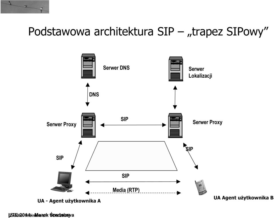 SIP SIP SIP UA - Agent użytkownika A Media (RTP) UA