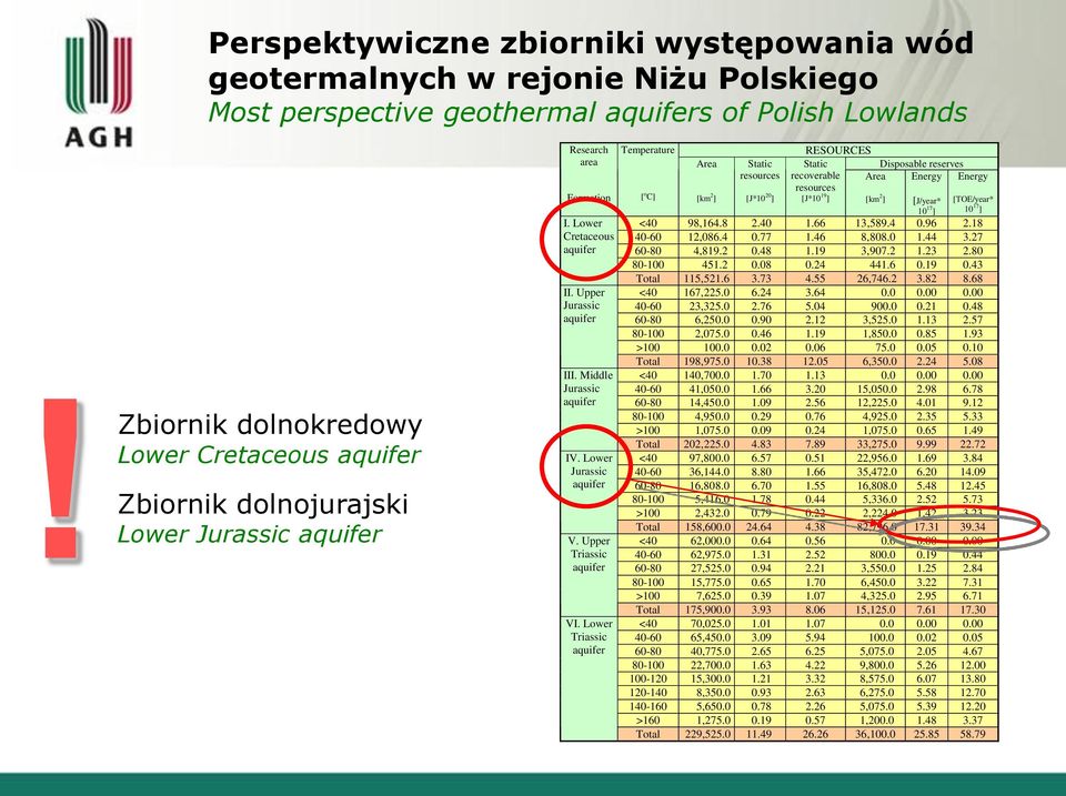 Middle Jurassic aquifer IV. Lower Jurassic aquifer V. Upper Triassic aquifer VI.