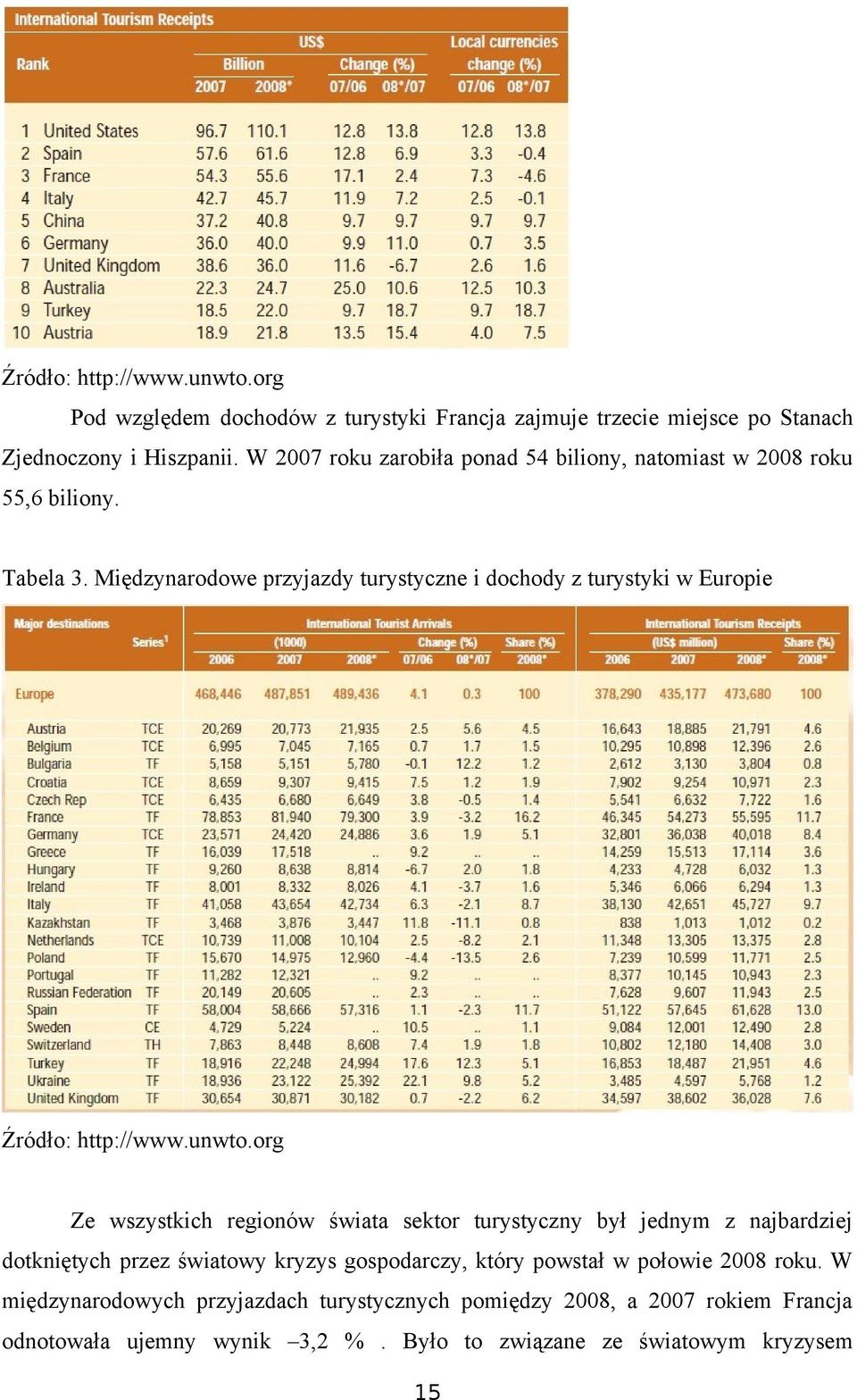 Międzynarodowe przyjazdy turystyczne i dochody z turystyki w Europie Źródło: http://www.unwto.