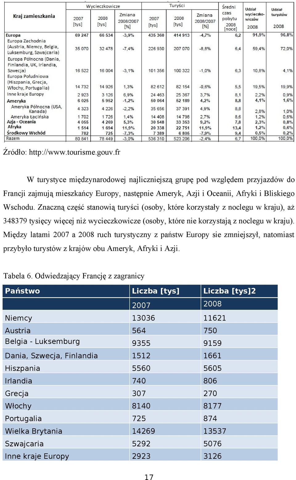 Znaczną część stanowią turyści (osoby, które korzystały z noclegu w kraju), aż 348379 tysięcy więcej niż wycieczkowicze (osoby, które nie korzystają z noclegu w kraju).