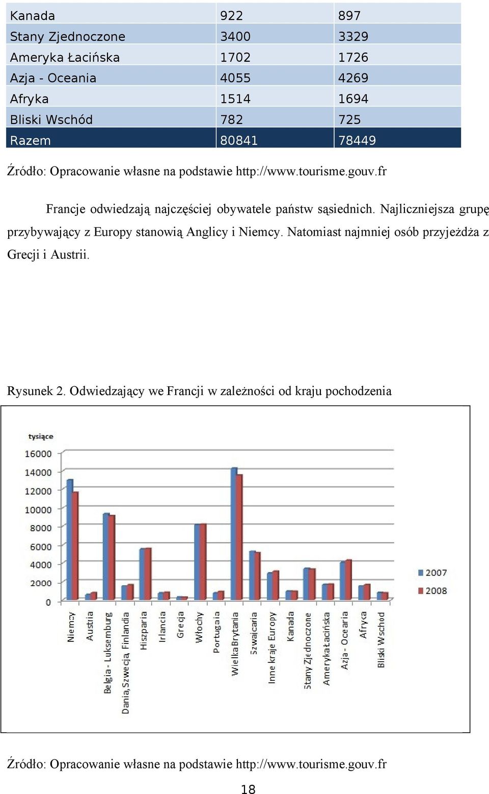 fr Francje odwiedzają najczęściej obywatele państw sąsiednich. Najliczniejsza grupę przybywający z Europy stanowią Anglicy i Niemcy.