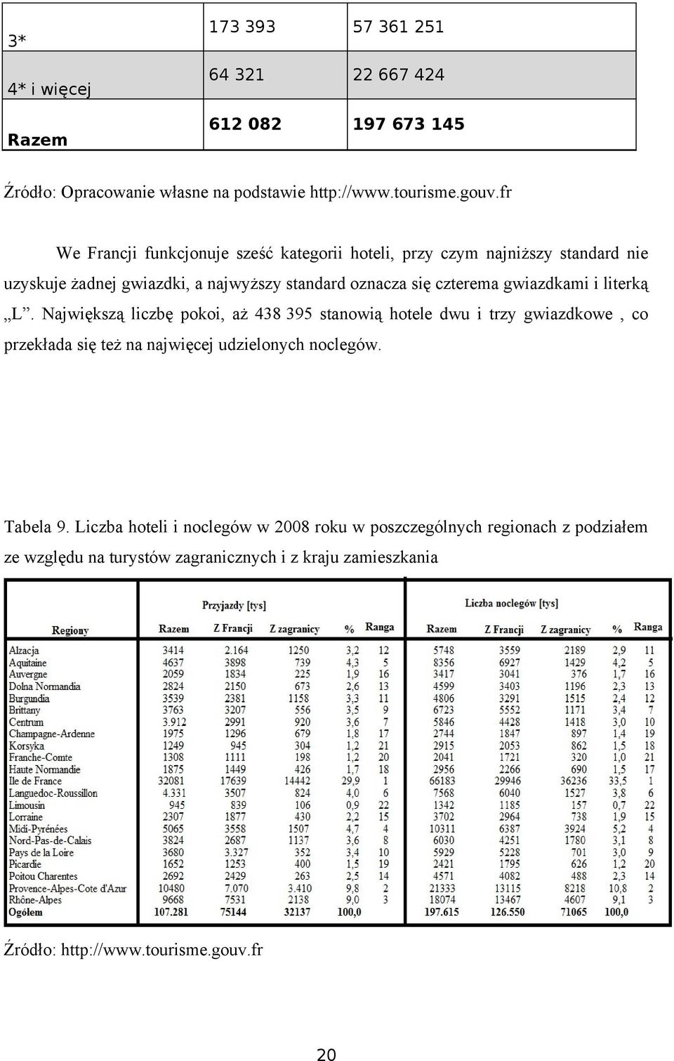 gwiazdkami i literką L. Największą liczbę pokoi, aż 438 395 stanowią hotele dwu i trzy gwiazdkowe, co przekłada się też na najwięcej udzielonych noclegów.