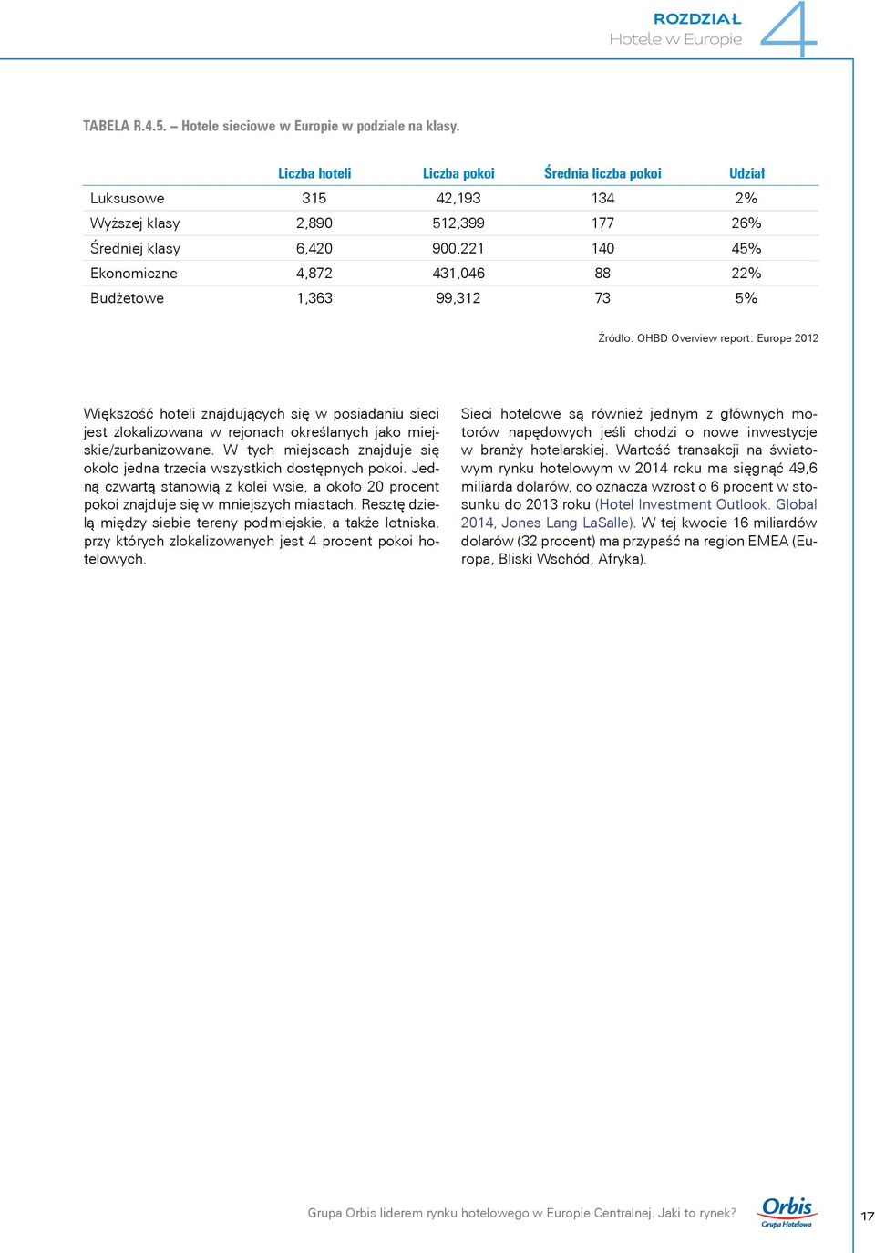 1,363 99,312 73 5% Źródło: OHBD Overview report: Europe 2012 Większość hoteli znajdujących się w posiadaniu sieci jest zlokalizowana w rejonach określanych jako miejskie/zurbanizowane.