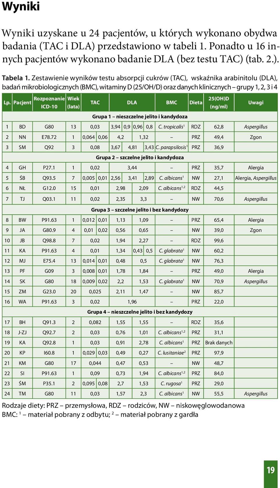 Pacjent Rozpoznanie ICD-10 Wiek (lata) TAC DLA BMC Dieta Grupa 1 nieszczelne jelito i kandydoza 25(OH)D (ng/ml) Uwagi 1 BD G80 13 0,03 3,94 0,9 0,96 0,8 C. tropicalis 1 RDZ 62,8 Aspergillus 2 NN E78.