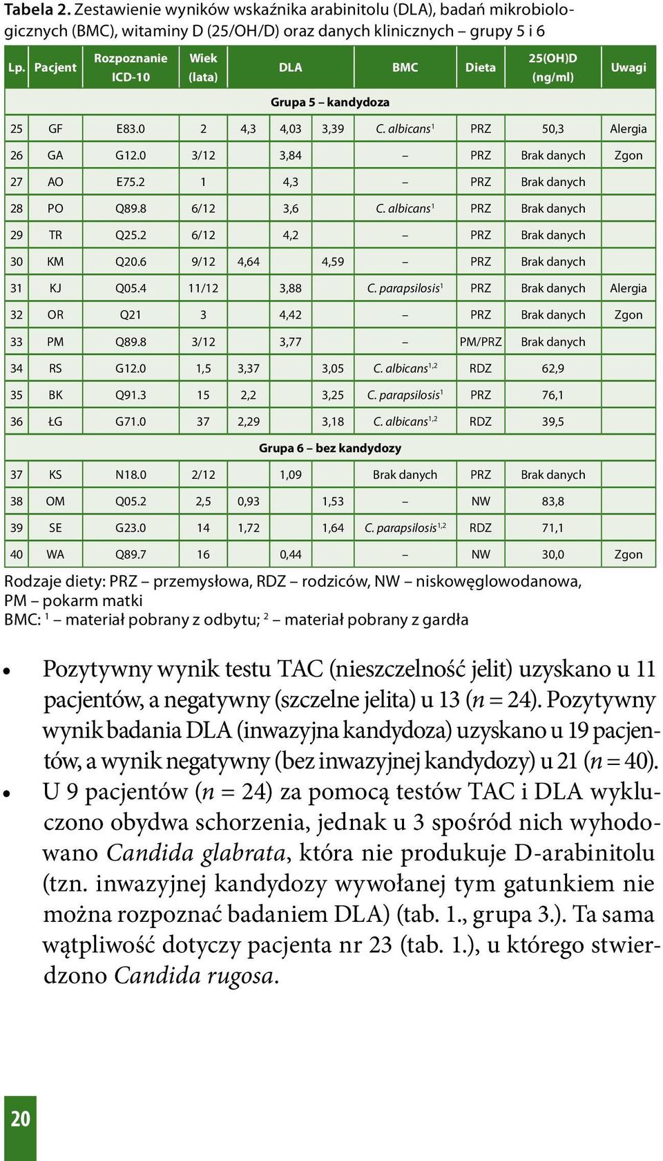 0 3/12 3,84 PRZ Brak danych Zgon 27 AO E75.2 1 4,3 PRZ Brak danych 28 PO Q89.8 6/12 3,6 C. albicans 1 PRZ Brak danych 29 TR Q25.2 6/12 4,2 PRZ Brak danych 30 KM Q20.