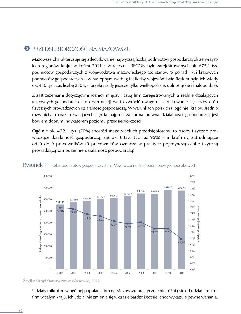 podmiotów gospodarczych z województwa mazowieckiego (co stanowiło ponad 17% krajowych podmiotów gospodarczych w następnym według tej liczby województwie śląskim było ich wtedy ok. 430 tys.