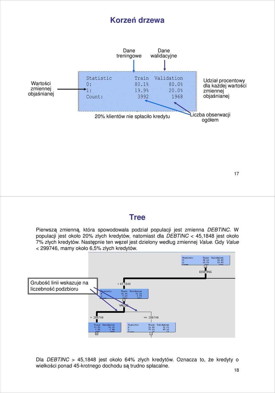 W populacji jest około 20% złych kredytów, natomiast dla DEBTINC < 45,1848 jest około 7% złych kredytów. Następnie ten węzeł jest dzielony według zmiennej Value.