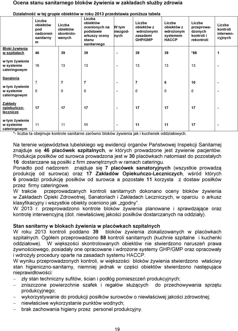 obiektów z wdrożonym systemem HACCP 39 Liczba przeprowadzonych kontroli i rekontroli *88 Liczba kontroli interwencyjnych 1 w tym żywienie w systemie cateringowym 16 13 13-13 13 13 - Sanatoria w tym