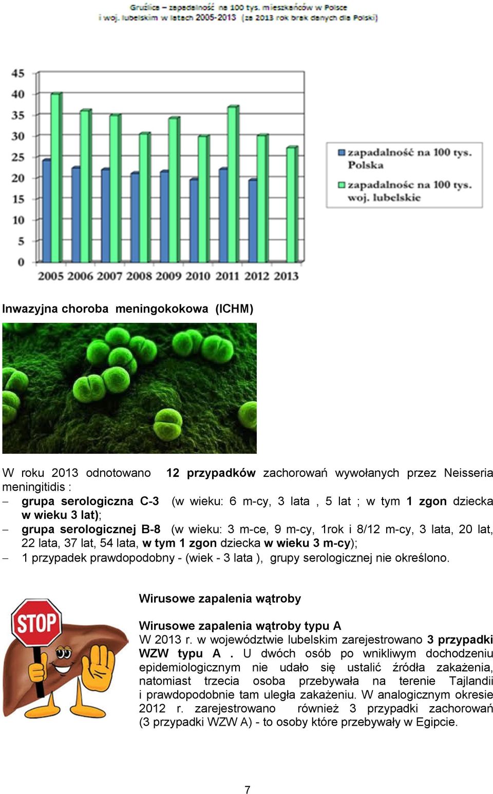 (wiek - 3 lata ), grupy serologicznej nie określono. Wirusowe zapalenia wątroby Wirusowe zapalenia wątroby typu A W 2013 r. w województwie lubelskim zarejestrowano 3 przypadki WZW typu A.