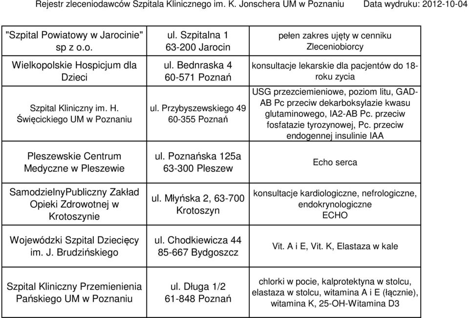 Chodkiewicza 44 85-667 Bydgoszcz konsultacje lekarskie dla pacjentów do 18- roku zycia USG przezciemieniowe, poziom litu, GAD- AB Pc przeciw dekarboksylazie kwasu glutaminowego, IA2-AB Pc.