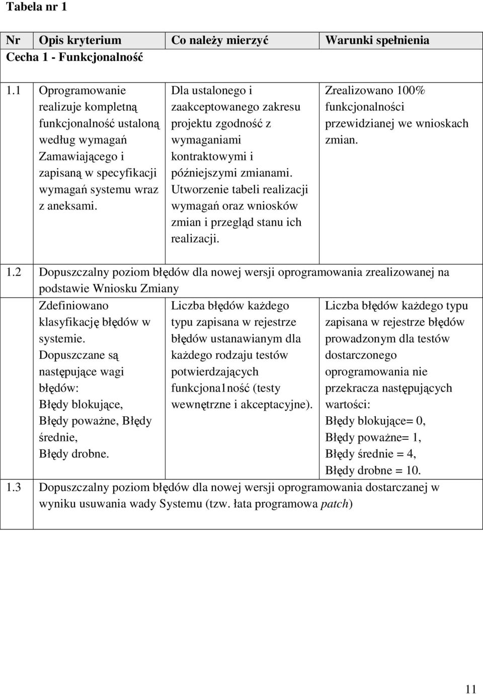 Dla ustalonego i zaakceptowanego zakresu projektu zgodność z wymaganiami kontraktowymi i późniejszymi zmianami.