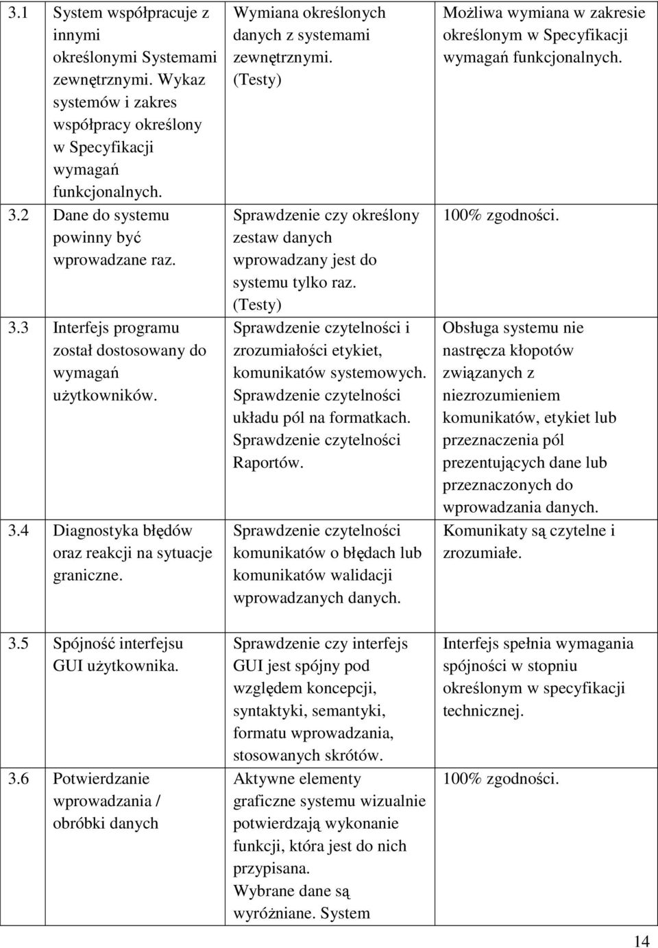 3.6 Potwierdzanie wprowadzania / obróbki danych Wymiana określonych danych z systemami zewnętrznymi. (Testy) Sprawdzenie czy określony zestaw danych wprowadzany jest do systemu tylko raz.