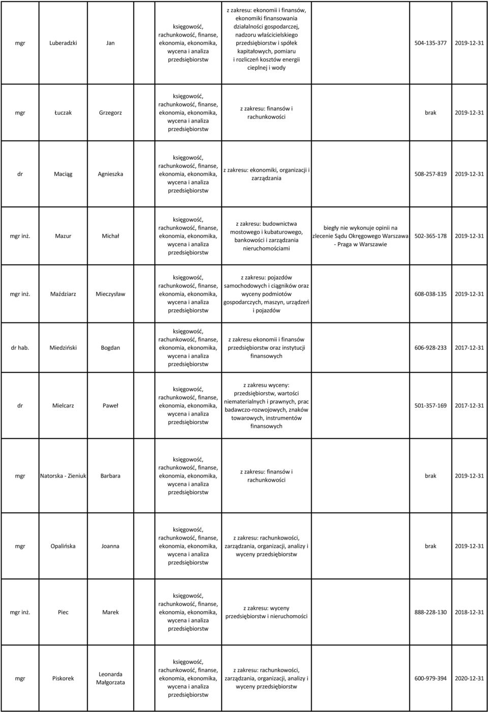 504-135-377 2019-12-31 mgr Łuczak Grzegorz Os. Barwin ek 22/60, 25-150 Kielce z zakresu: finansów i rachunkowości dr Maciąg Agnieszka mgr inż. Mazur Michał Pełczy ńskieg o 28 m.