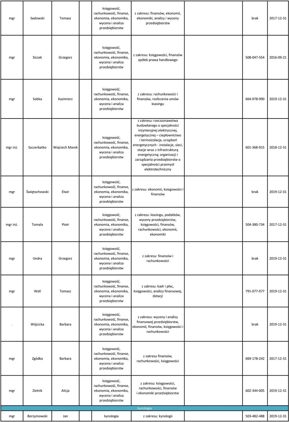 508-047-554 2016-09-21 mgr Sobka Kazimierz Topazo 4, 05-077 - Wesoła z zakresu: rachunkowości i finansów, rozliczenia umów leasingu. 664-978-990 2019-12-31 mgr inż.