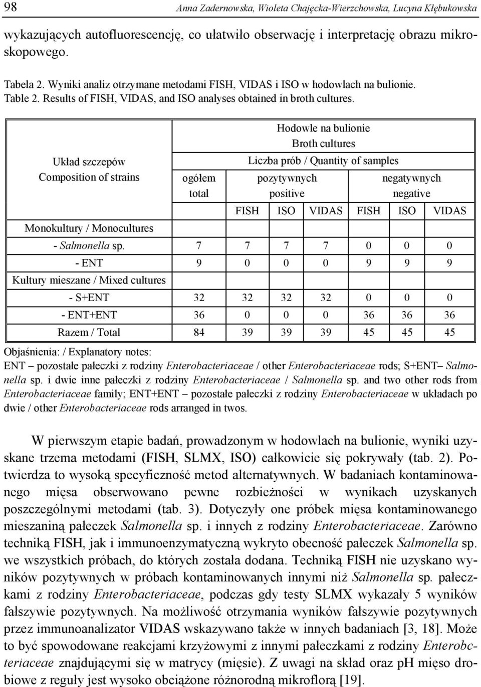 Układ szczepów Composition of strains Monokultury / Monocultures ogółem total Hodowle na bulionie Broth cultures Liczba prób / Quantity of samples pozytywnych positive negatywnych negative FISH ISO