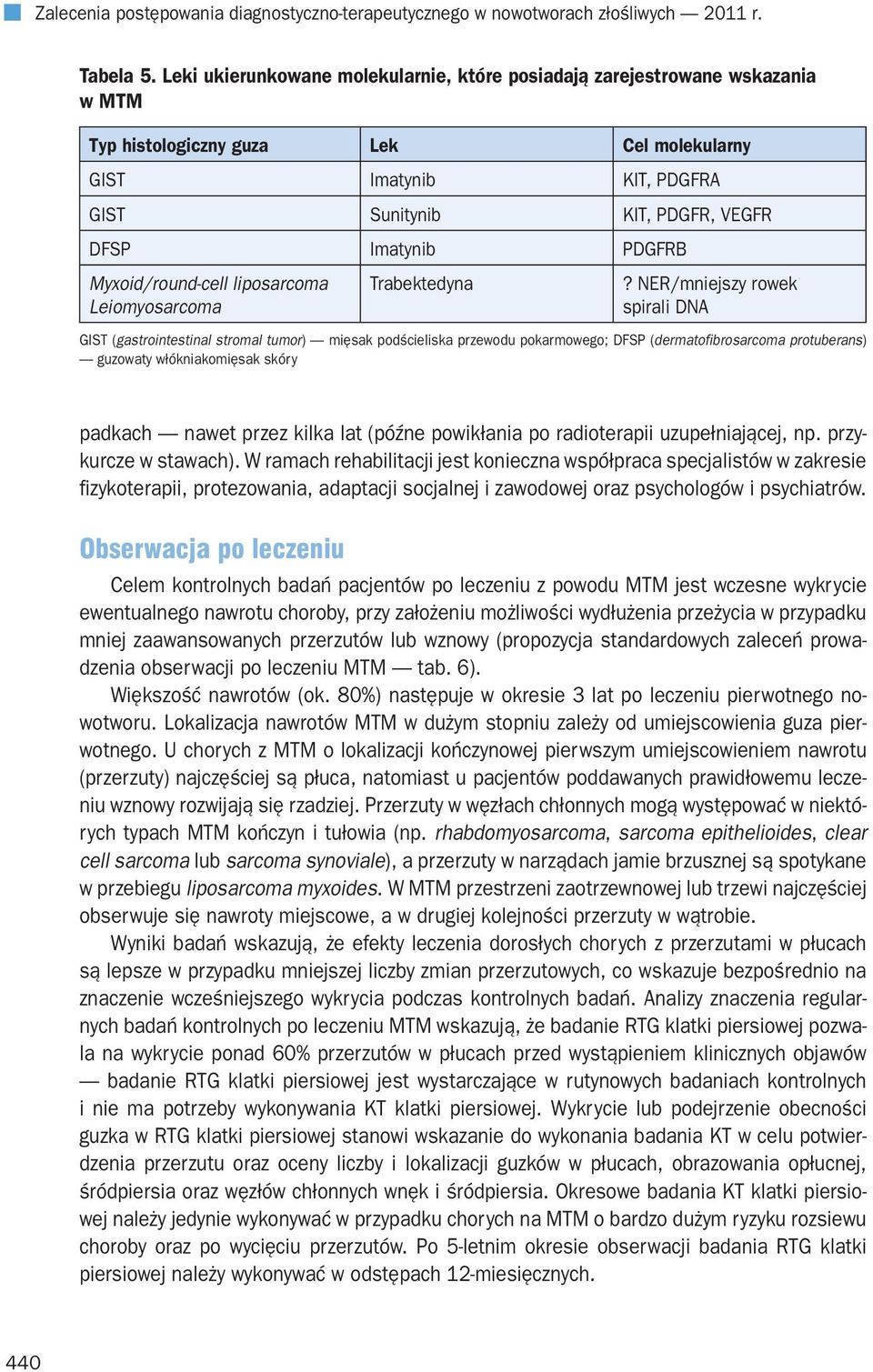 PDGFRB Myxoid/round-cell liposarcoma Leiomyosarcoma Trabektedyna?