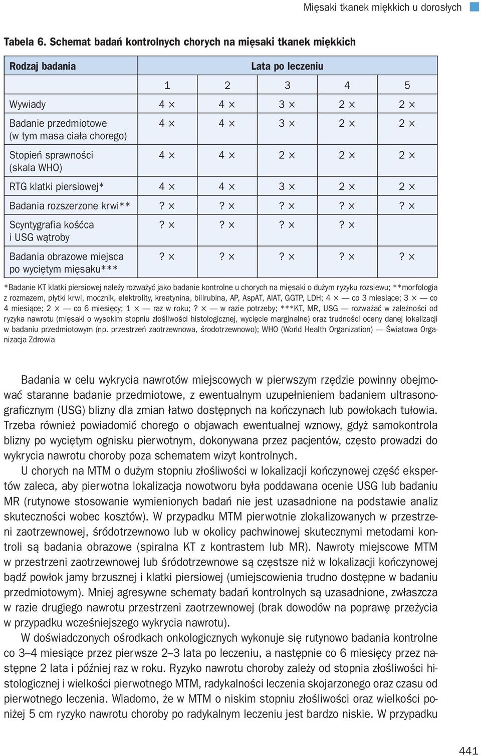 4 4 3 2 2 4 4 2 2 2 RTG klatki piersiowej* 4 4 3 2 2 Badania rozszerzone krwi**????? Scyntygrafia kośćca i USG wątroby Badania obrazowe miejsca po wyciętym mięsaku***?