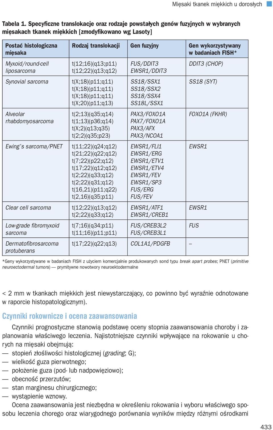 sarcoma Alveolar rhabdomyosarcoma Ewing s sarcoma/pnet Clear cell sarcoma Low-grade fibromyxoid sarcoma Dermatofibrosarcoma protuberans Rodzaj translokacji Gen fuzyjny Gen wykorzystywany w badaniach