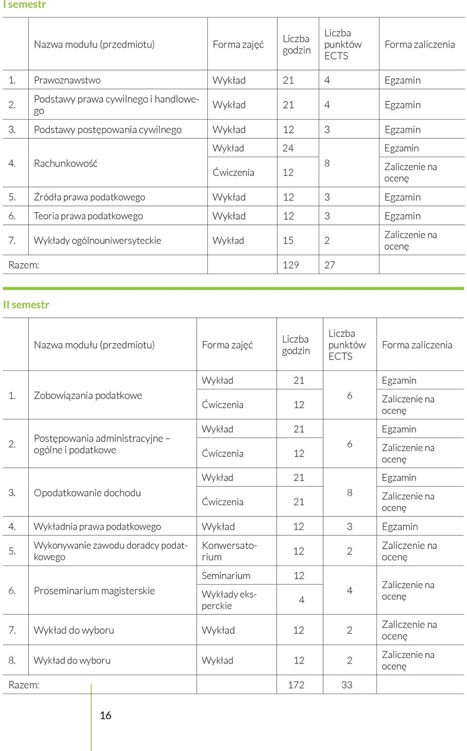 Wykłady ogólnouniwersyteckie Wykład 15 2 Razem: 129 27 II semestr Nazwa modułu (przedmiotu) Forma zajęć Liczba godzin Liczba punktów ECTS Forma zaliczenia 1.