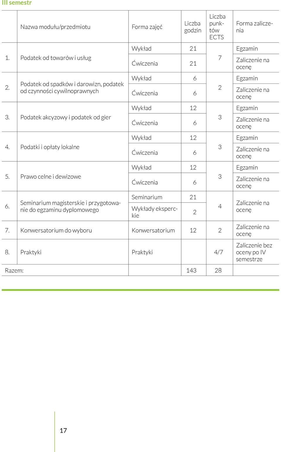 Seminarium magisterskie i przygotowanie do egzaminu dyplomowego Forma zajęć Liczba godzin Wykład 21 Ćwiczenia 21 Wykład 6 Ćwiczenia 6 Wykład 12 Ćwiczenia 6 Wykład 12