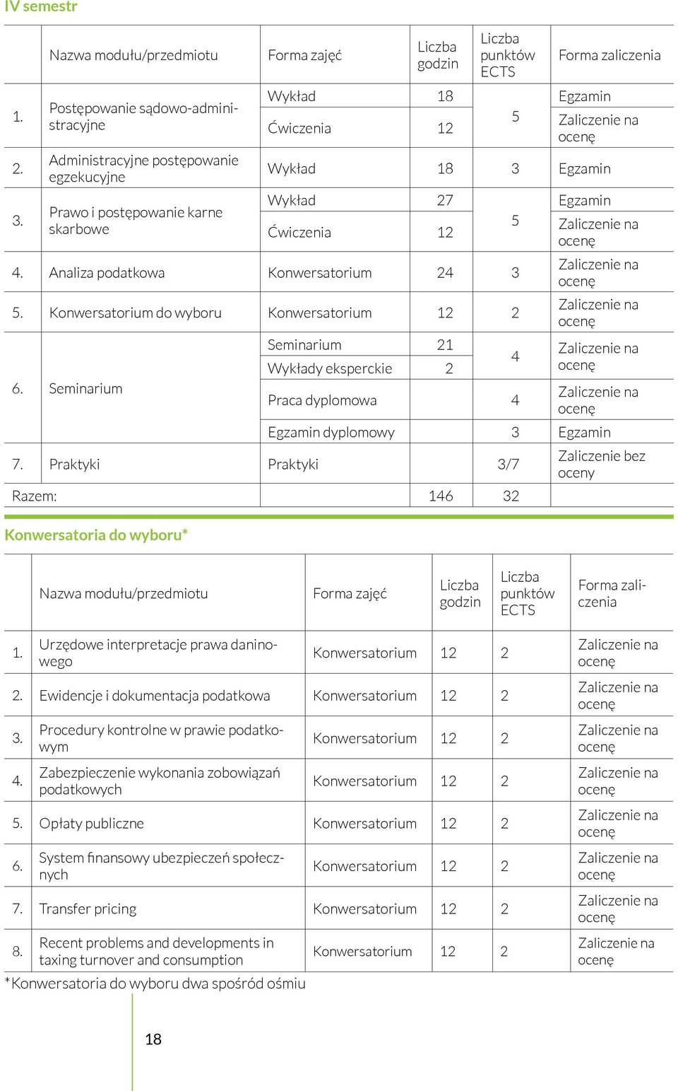 punktów ECTS 5 Forma zaliczenia Egzamin Wykład 18 3 Egzamin Wykład 27 Ćwiczenia 12 4. Analiza podatkowa Konwersatorium 24 3 5.