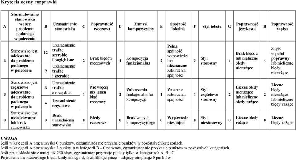 trafne i szerokie trafne, ale wąskie częściowe Brak uzasadnienia stanowiska Brak błędów rzeczowych Nie więcej niż jeden błąd rzeczowy Błędy rzeczowe Kompozycja funkcjonalna Zaburzenia funkcjonalności