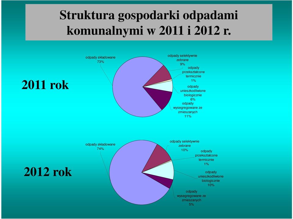 unieszkodliwione biologicznie 6% odpady wysegregowane ze zmieszanych 11% 2012 rok odpady składowane 74%