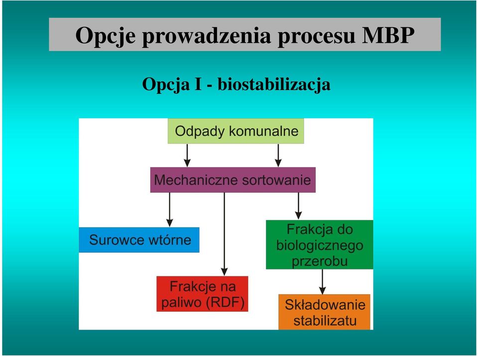 procesu MBP