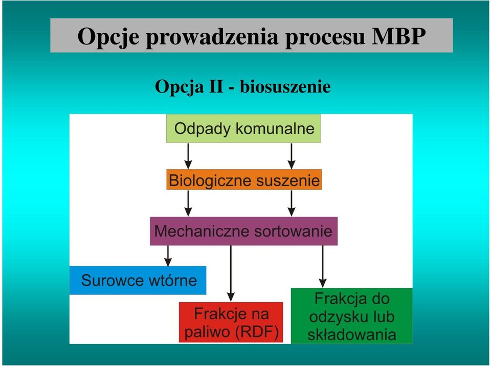 procesu MBP