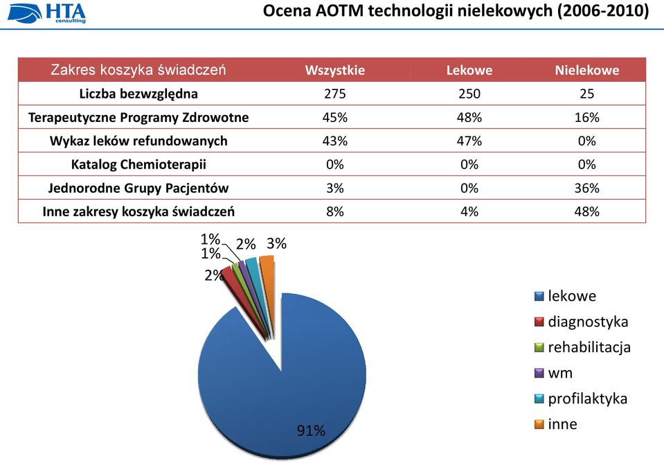 refundowanych 43% 47% 0% Katalog Chemioterapii 0% 0% 0% Jednorodne Grupy Pacjentów 3% 0% 36% Inne