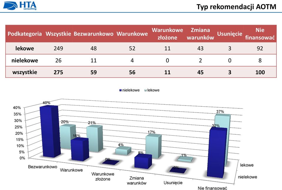 45 3 100 nielekowe lekowe 40% 35% 40% 37% 30% 25% 20% 15% 10% 5% 0% 20% 21% 16% Bezwarunkowo