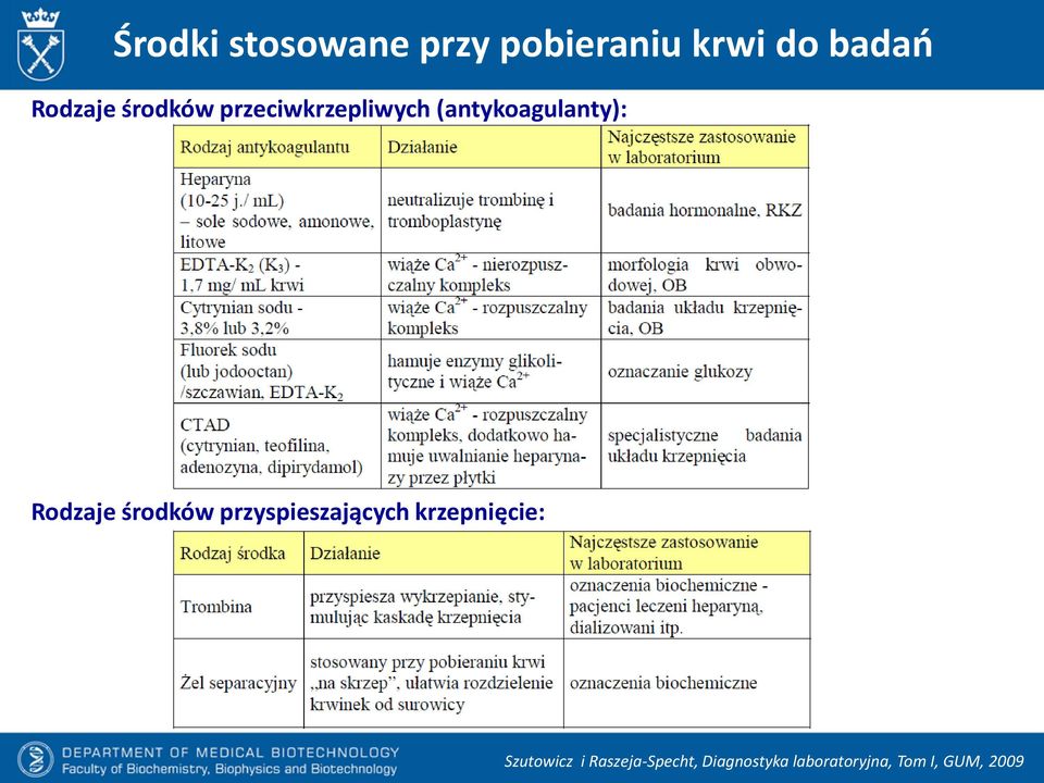 środków przyspieszających krzepnięcie: Szutowicz i