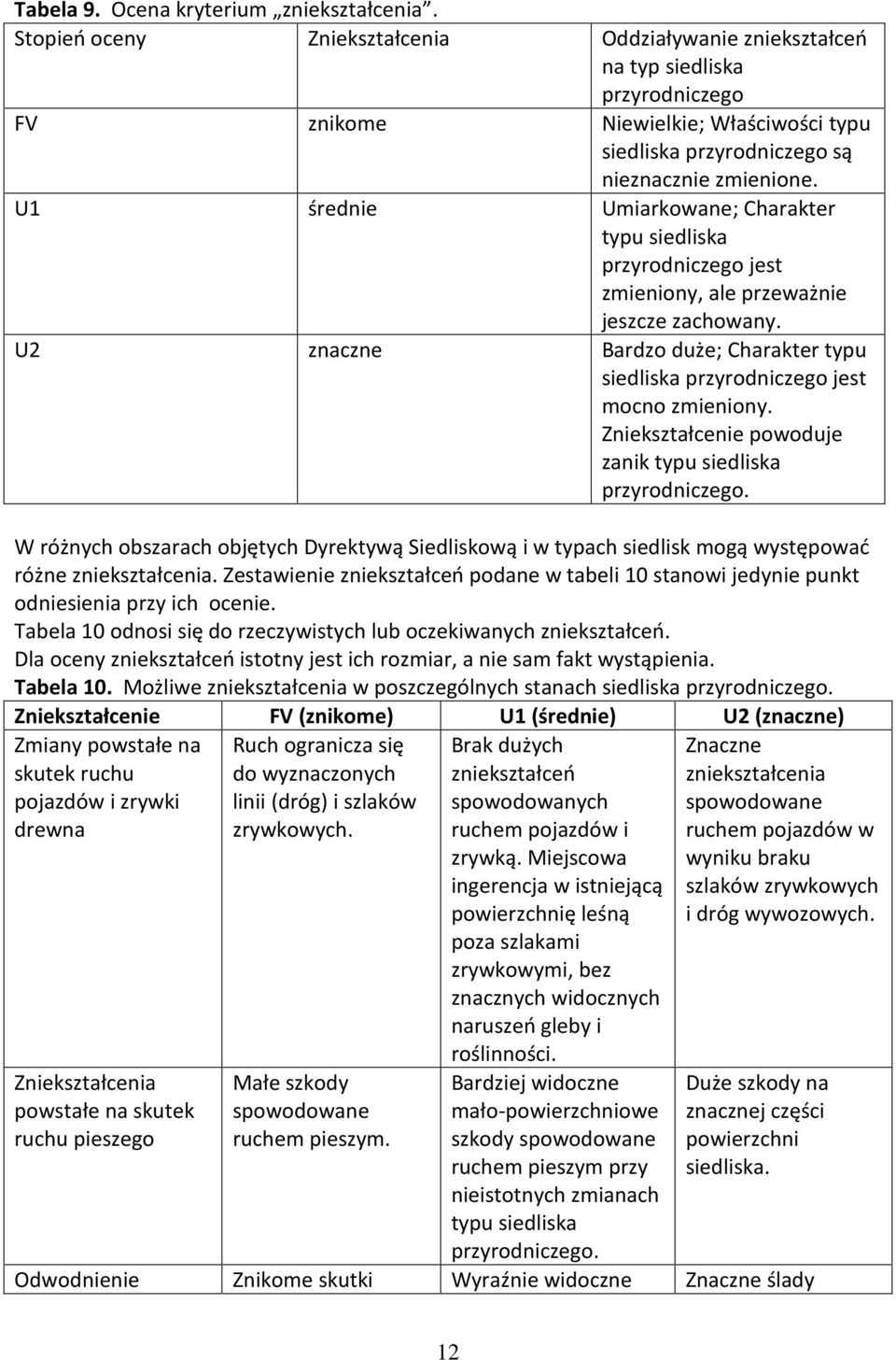 U1 średnie Umiarkowane; Charakter typu siedliska przyrodniczego jest zmieniony, ale przeważnie jeszcze zachowany. U2 znaczne Bardzo duże; Charakter typu siedliska przyrodniczego jest mocno zmieniony.