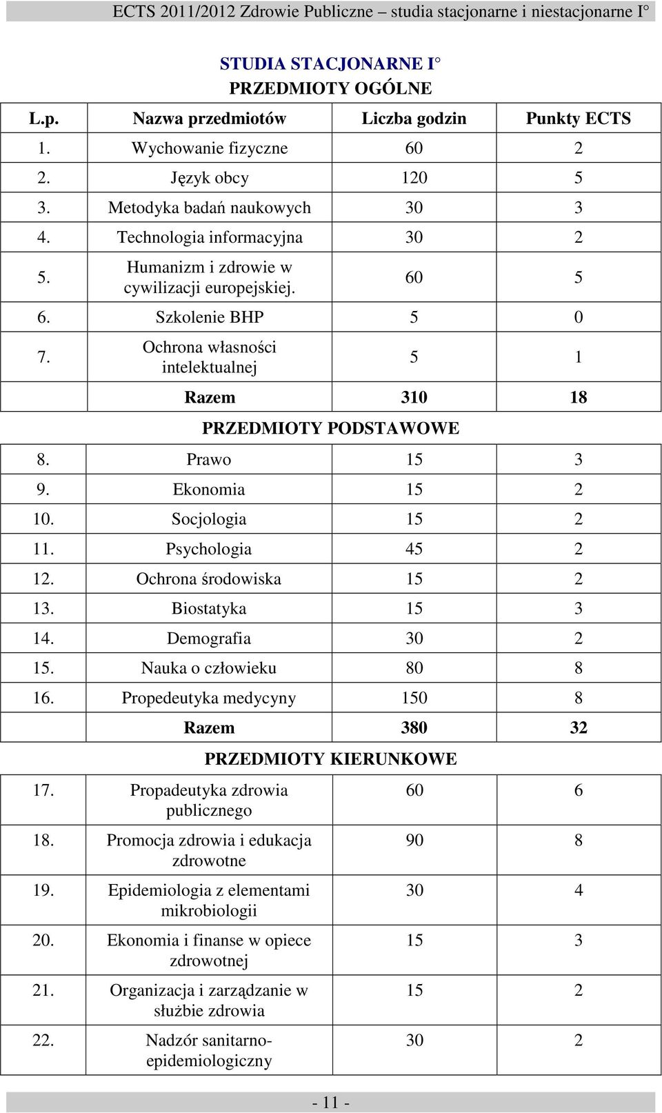 Socjologia 15 2 11. Psychologia 45 2 12. Ochrona środowiska 15 2 13. Biostatyka 15 3 14. Demografia 30 2 15. Nauka o człowieku 80 8 16. Propedeutyka medycyny 150 8 17.