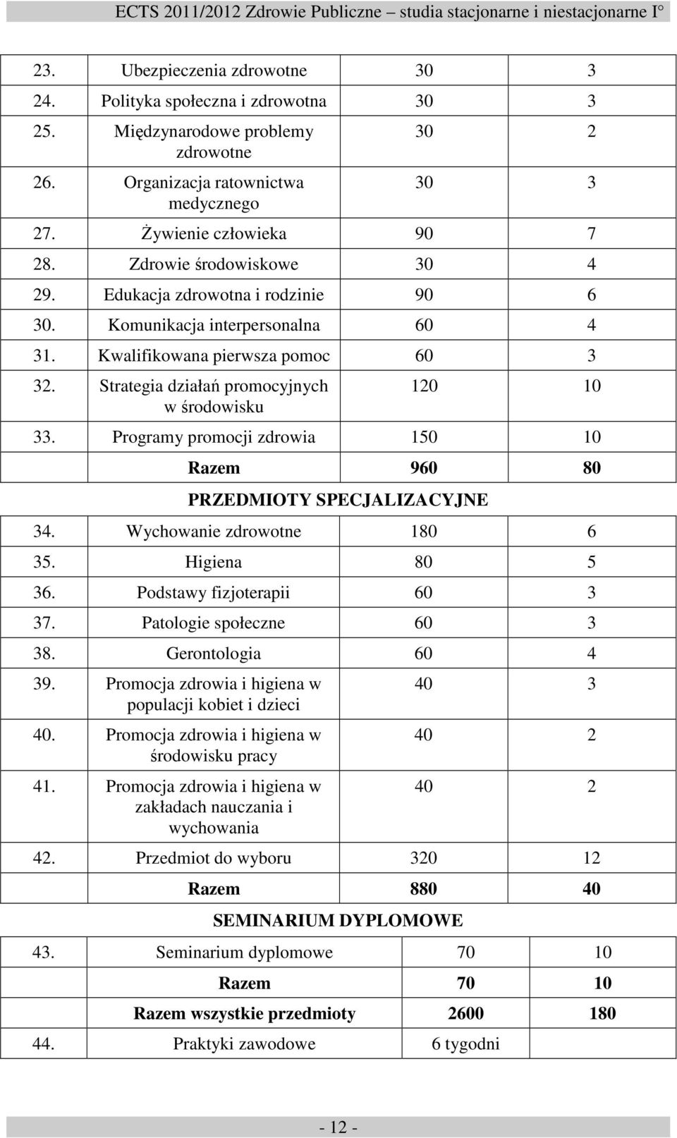 Programy promocji zdrowia 150 10 Razem 960 80 PRZEDMIOTY SPECJALIZACYJNE 34. Wychowanie zdrowotne 180 6 35. Higiena 80 5 36. Podstawy fizjoterapii 60 3 37. Patologie społeczne 60 3 38.