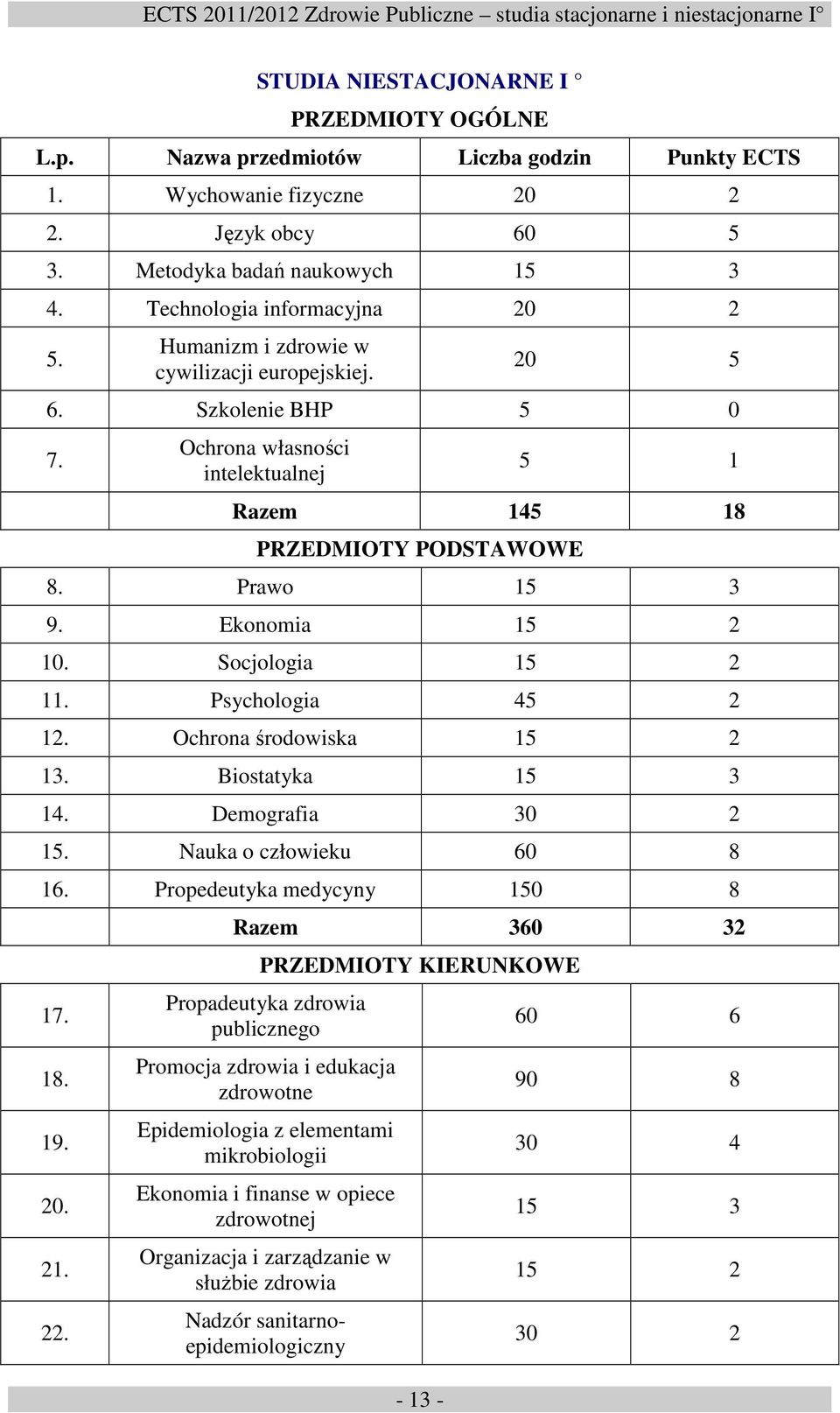 Socjologia 15 2 11. Psychologia 45 2 12. Ochrona środowiska 15 2 13. Biostatyka 15 3 14. Demografia 30 2 15. Nauka o człowieku 60 8 16. Propedeutyka medycyny 150 8 17. 18. 19. 20. 21. 22.