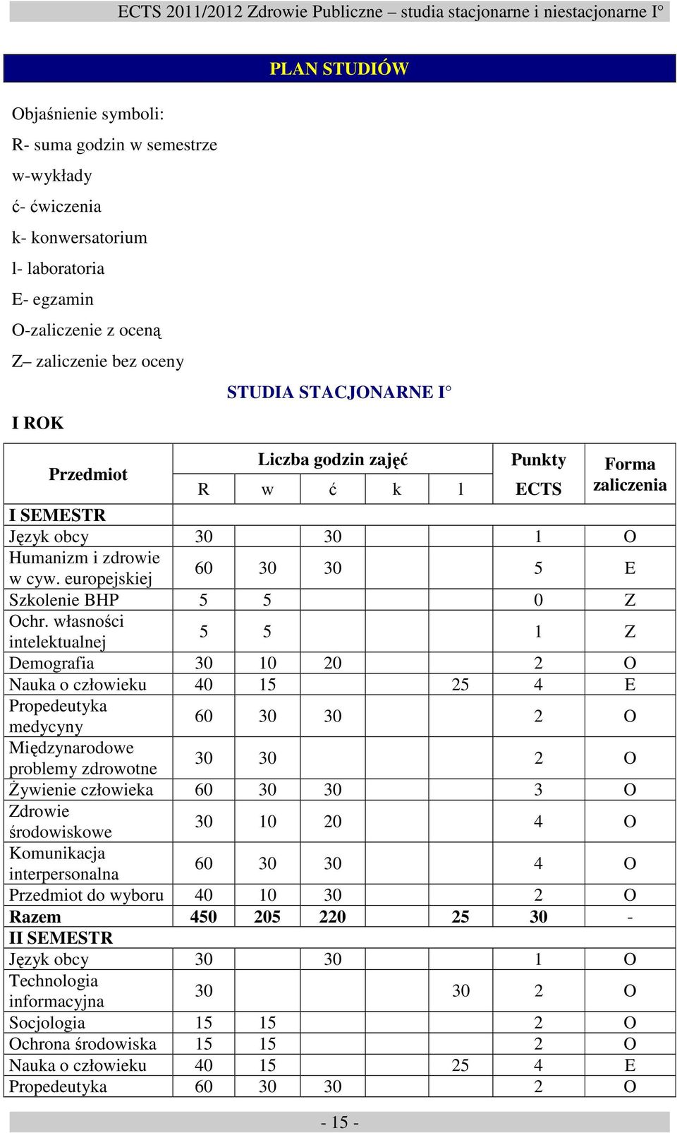 własności intelektualnej 5 5 1 Z Demografia 30 10 20 2 O Nauka o człowieku 40 15 25 4 E Propedeutyka medycyny 60 30 30 2 O Międzynarodowe problemy zdrowotne 30 30 2 O Żywienie człowieka 60 30 30 3 O