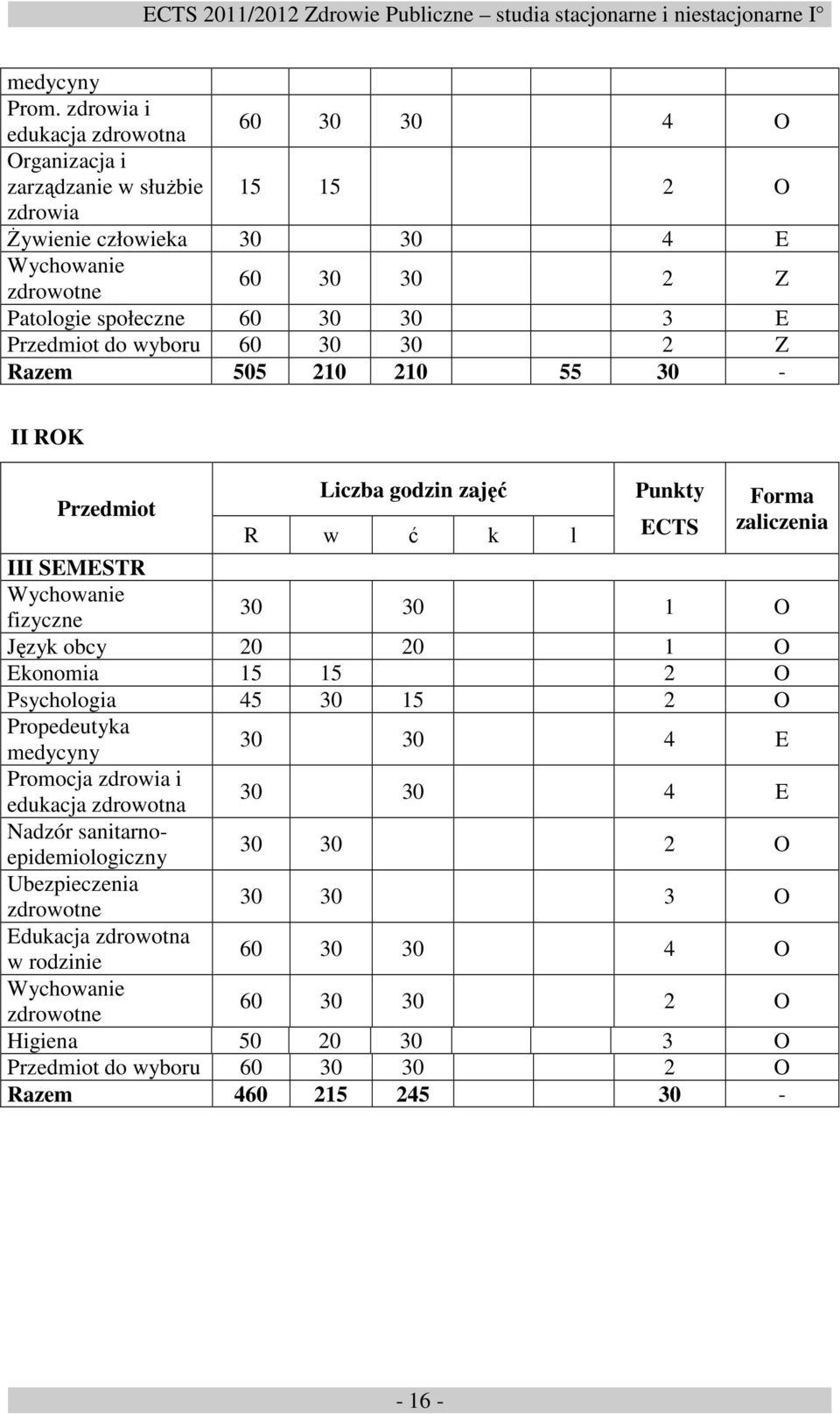 E Przedmiot do wyboru 60 30 30 2 Z Razem 505 210 210 55 30 - II ROK Przedmiot Liczba zajęć R w ć k l Punkty ECTS Forma zaliczenia III SEMESTR Wychowanie fizyczne 30 30 1 O Język obcy 20 20