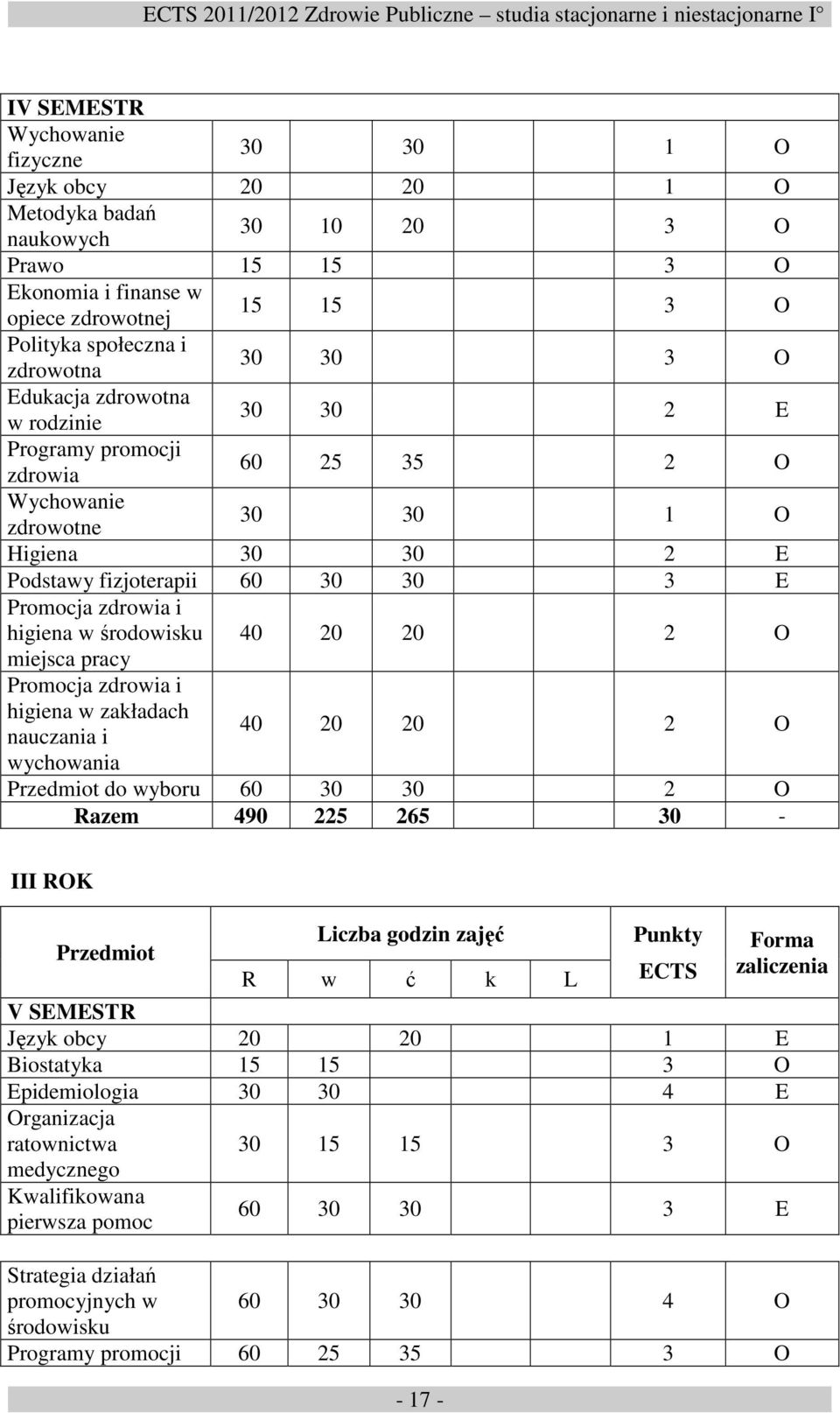 środowisku miejsca pracy Promocja zdrowia i higiena w zakładach nauczania i wychowania 40 20 20 2 O 40 20 20 2 O Przedmiot do wyboru 60 30 30 2 O Razem 490 225 265 30 - III ROK Przedmiot Liczba zajęć