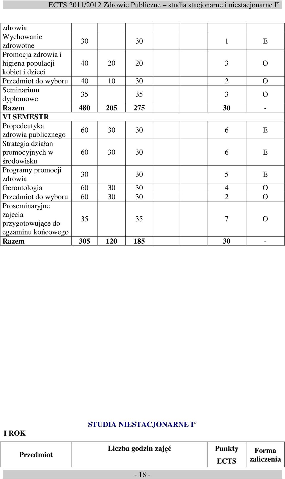 60 30 30 6 E środowisku Programy promocji 30 30 5 E zdrowia Gerontologia 60 30 30 4 O Przedmiot do wyboru 60 30 30 2 O Proseminaryjne zajęcia