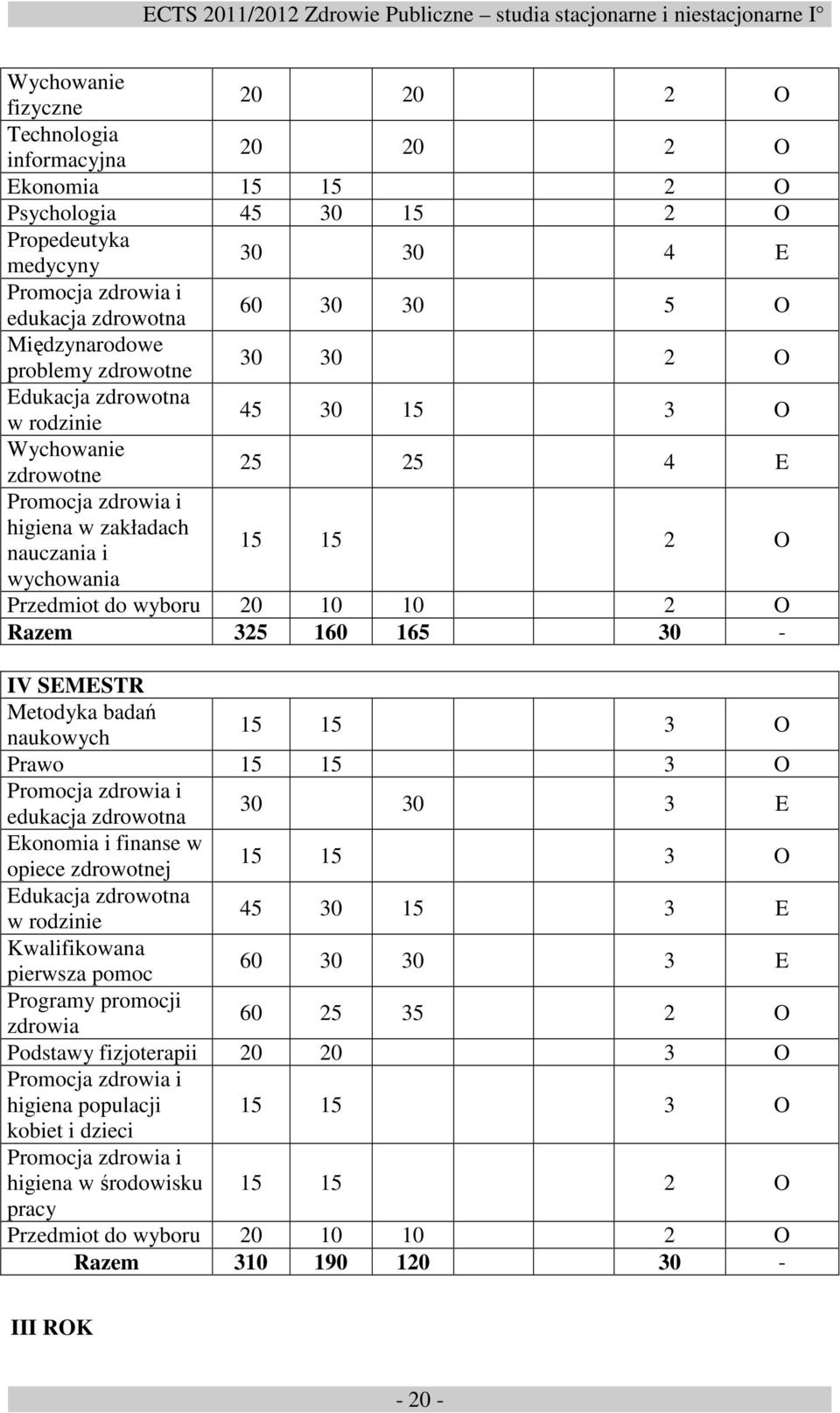 do wyboru 20 10 10 2 O Razem 325 160 165 30 - IV SEMESTR Metodyka badań naukowych 15 15 3 O Prawo 15 15 3 O Promocja zdrowia i edukacja zdrowotna 30 30 3 E Ekonomia i finanse w opiece zdrowotnej 15