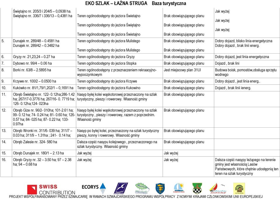 Teren ogólnodostępny do jeziora Mulistego Jak wyżej Jak wyżej Jak wyżej Dobry dojazd, blisko linia energetyczna Dobry dojazd, brak linii energ. 6. Gryzy nr. 21,23,24 0.