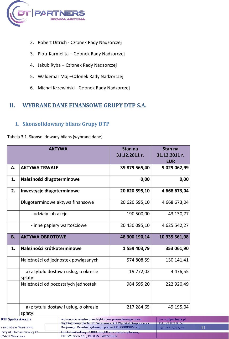 Stan na 31.12.2011 r. EUR A. AKTYWA TRWAŁE 39 879 565,40 9 029 062,99 1. Należności długoterminowe 0,00 0,00 2.