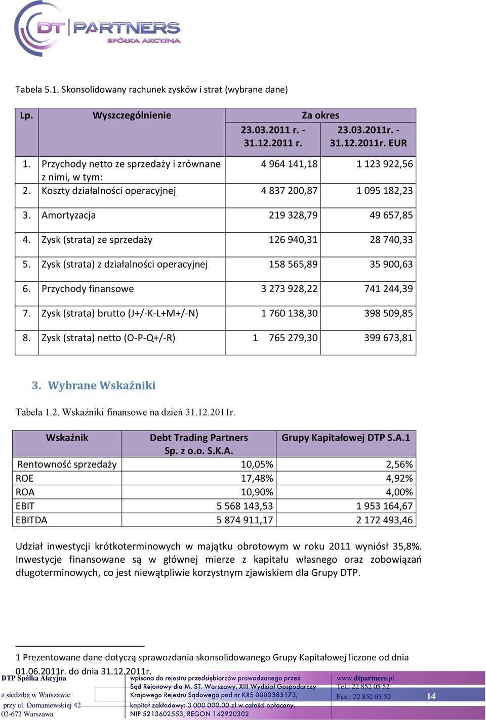 Zysk (strata) ze sprzedaży 126 940,31 28 740,33 5. Zysk (strata) z działalności operacyjnej 158 565,89 35 900,63 6. Przychody finansowe 3 273 928,22 741 244,39 7.