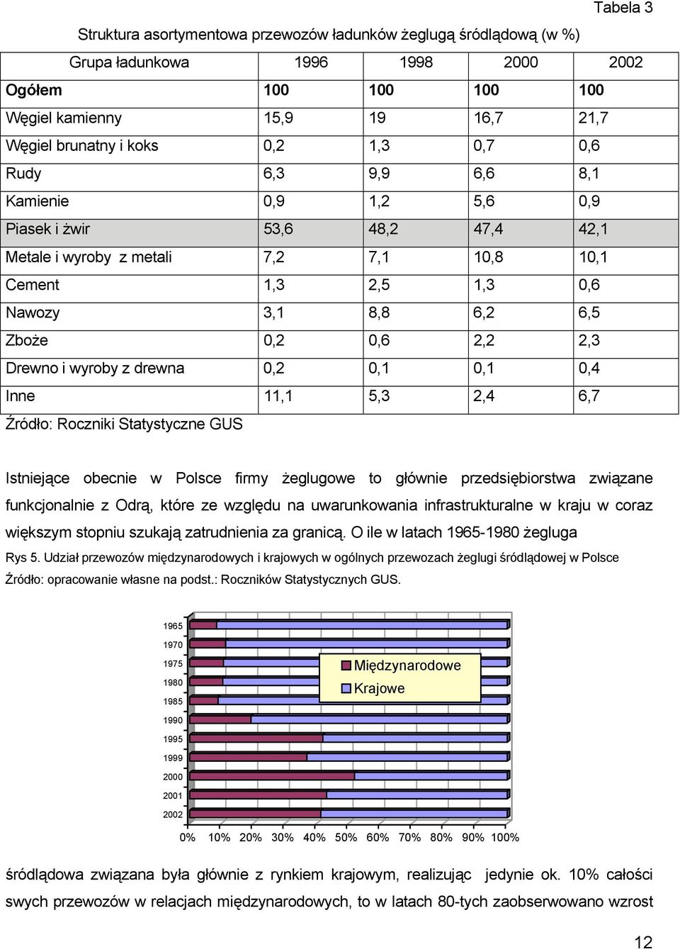 2,3 Drewno i wyroby z drewna 0,2 0,1 0,1 0,4 Inne 11,1 5,3 2,4 6,7 Źródło: Roczniki Statystyczne GUS Istniejące obecnie w Polsce firmy żeglugowe to głównie przedsiębiorstwa związane funkcjonalnie z