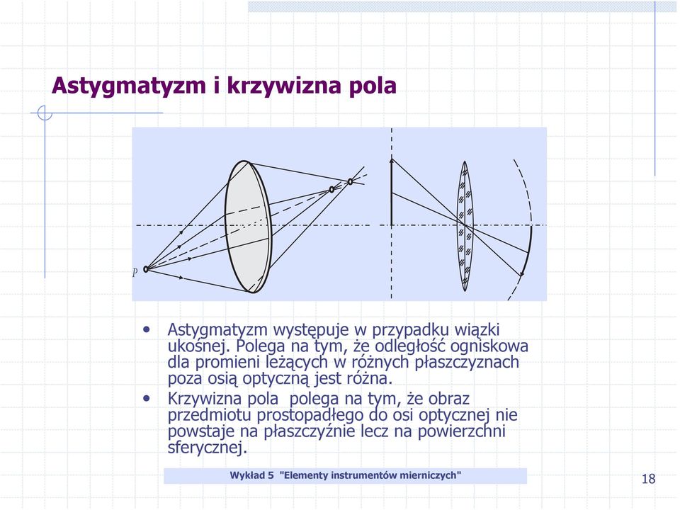 poza osią optyczną jest różna.